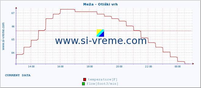  :: Meža - Otiški vrh :: temperature | flow | height :: last day / 5 minutes.