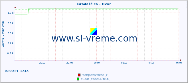  :: Gradaščica - Dvor :: temperature | flow | height :: last day / 5 minutes.