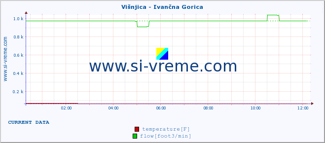  :: Višnjica - Ivančna Gorica :: temperature | flow | height :: last day / 5 minutes.