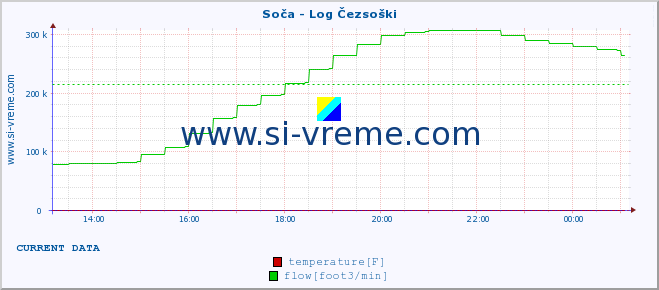  :: Soča - Log Čezsoški :: temperature | flow | height :: last day / 5 minutes.