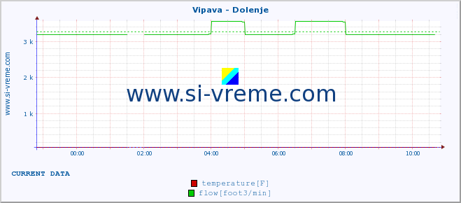  :: Vipava - Dolenje :: temperature | flow | height :: last day / 5 minutes.