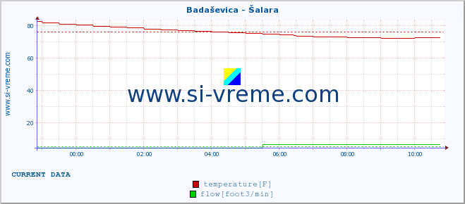  :: Badaševica - Šalara :: temperature | flow | height :: last day / 5 minutes.