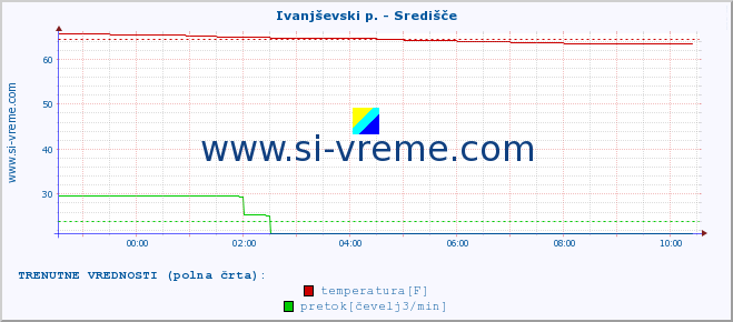 POVPREČJE :: Ivanjševski p. - Središče :: temperatura | pretok | višina :: zadnji dan / 5 minut.