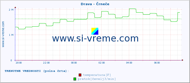 POVPREČJE :: Drava - Črneče :: temperatura | pretok | višina :: zadnji dan / 5 minut.