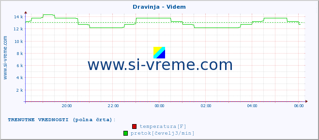 POVPREČJE :: Dravinja - Videm :: temperatura | pretok | višina :: zadnji dan / 5 minut.