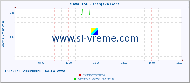 POVPREČJE :: Sava Dol. - Kranjska Gora :: temperatura | pretok | višina :: zadnji dan / 5 minut.