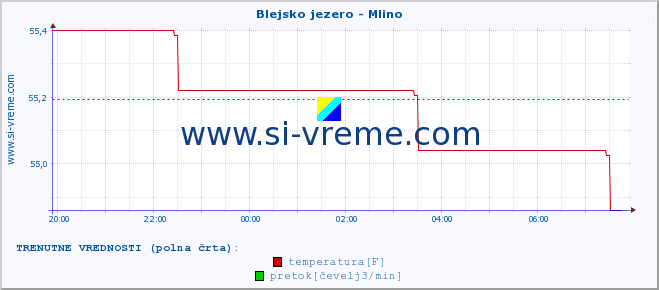 POVPREČJE :: Blejsko jezero - Mlino :: temperatura | pretok | višina :: zadnji dan / 5 minut.