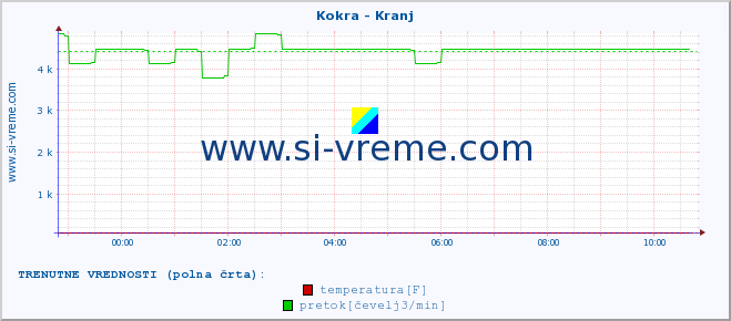 POVPREČJE :: Kokra - Kranj :: temperatura | pretok | višina :: zadnji dan / 5 minut.