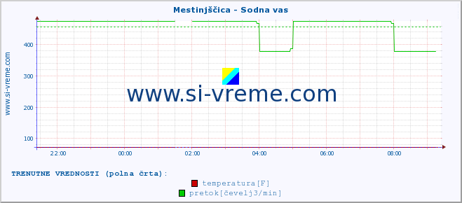 POVPREČJE :: Mestinjščica - Sodna vas :: temperatura | pretok | višina :: zadnji dan / 5 minut.