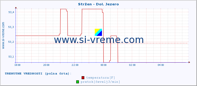 POVPREČJE :: Stržen - Dol. Jezero :: temperatura | pretok | višina :: zadnji dan / 5 minut.