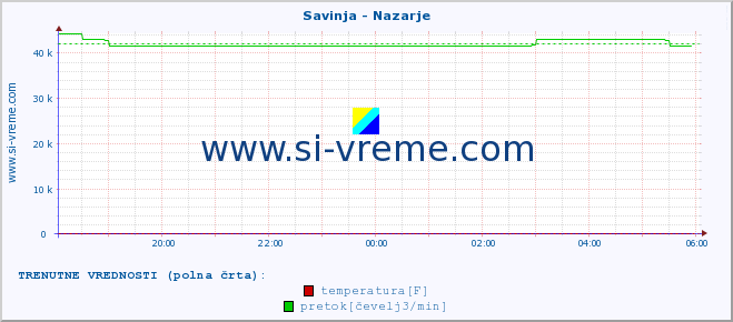 POVPREČJE :: Savinja - Nazarje :: temperatura | pretok | višina :: zadnji dan / 5 minut.