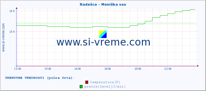 POVPREČJE :: Radešca - Meniška vas :: temperatura | pretok | višina :: zadnji dan / 5 minut.