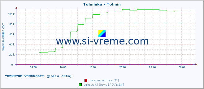 POVPREČJE :: Tolminka - Tolmin :: temperatura | pretok | višina :: zadnji dan / 5 minut.