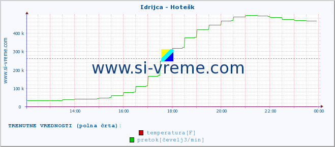 POVPREČJE :: Idrijca - Hotešk :: temperatura | pretok | višina :: zadnji dan / 5 minut.