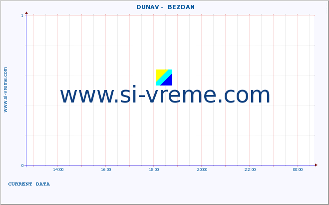  ::  DUNAV -  BEZDAN :: height |  |  :: last day / 5 minutes.