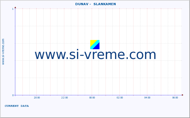  ::  DUNAV -  SLANKAMEN :: height |  |  :: last day / 5 minutes.