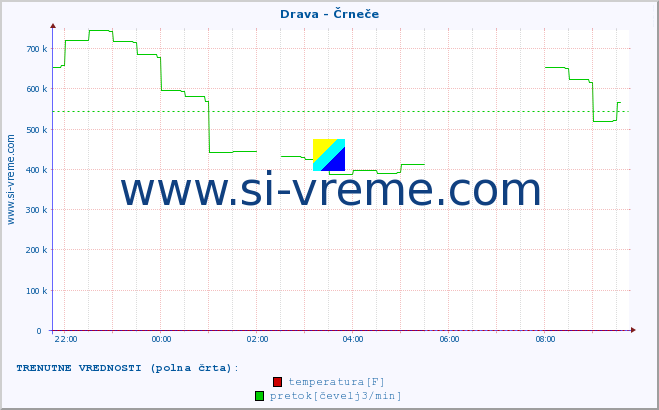 POVPREČJE :: Drava - Črneče :: temperatura | pretok | višina :: zadnji dan / 5 minut.