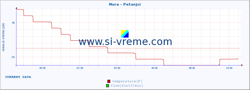  :: Mura - Petanjci :: temperature | flow | height :: last day / 5 minutes.