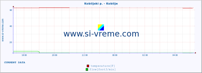  :: Kobiljski p. - Kobilje :: temperature | flow | height :: last day / 5 minutes.