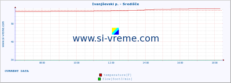  :: Ivanjševski p. - Središče :: temperature | flow | height :: last day / 5 minutes.