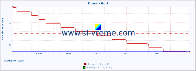  :: Drava - Borl :: temperature | flow | height :: last day / 5 minutes.