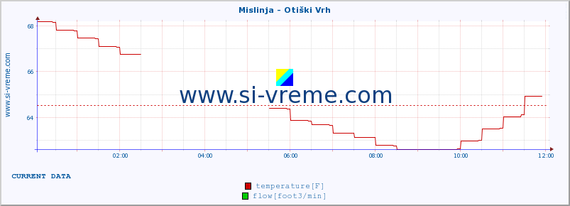  :: Mislinja - Otiški Vrh :: temperature | flow | height :: last day / 5 minutes.