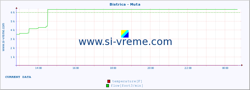  :: Bistrica - Muta :: temperature | flow | height :: last day / 5 minutes.