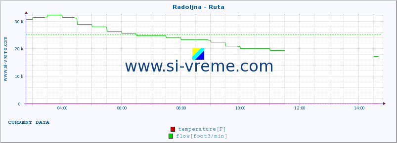  :: Radoljna - Ruta :: temperature | flow | height :: last day / 5 minutes.