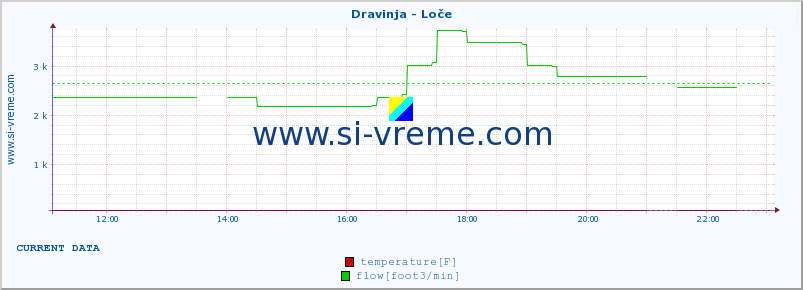  :: Dravinja - Loče :: temperature | flow | height :: last day / 5 minutes.