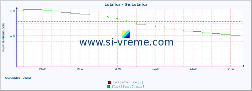  :: Ložnica - Sp.Ložnica :: temperature | flow | height :: last day / 5 minutes.