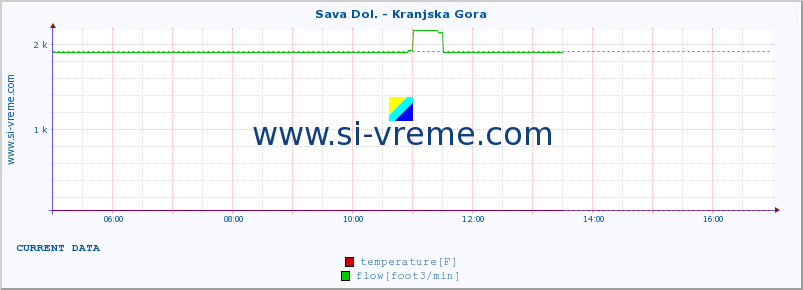  :: Sava Dol. - Kranjska Gora :: temperature | flow | height :: last day / 5 minutes.