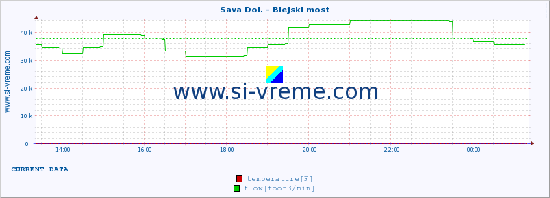  :: Sava Dol. - Blejski most :: temperature | flow | height :: last day / 5 minutes.