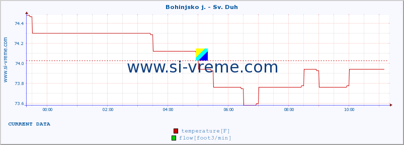  :: Bohinjsko j. - Sv. Duh :: temperature | flow | height :: last day / 5 minutes.