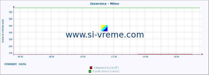  :: Jezernica - Mlino :: temperature | flow | height :: last day / 5 minutes.