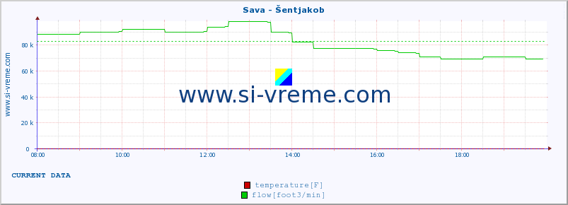  :: Sava - Šentjakob :: temperature | flow | height :: last day / 5 minutes.