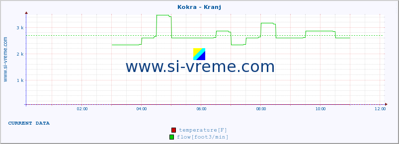  :: Kokra - Kranj :: temperature | flow | height :: last day / 5 minutes.