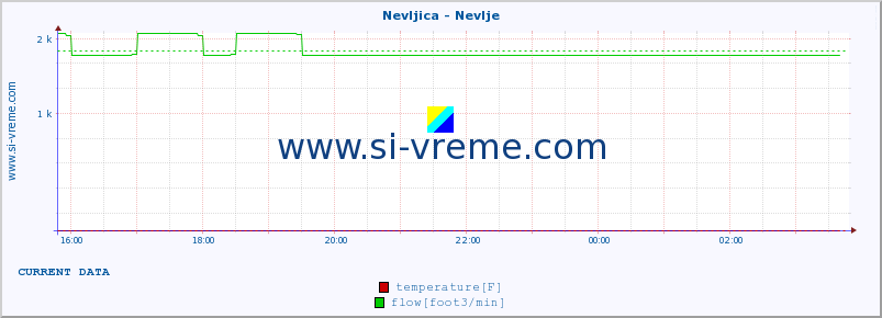  :: Nevljica - Nevlje :: temperature | flow | height :: last day / 5 minutes.