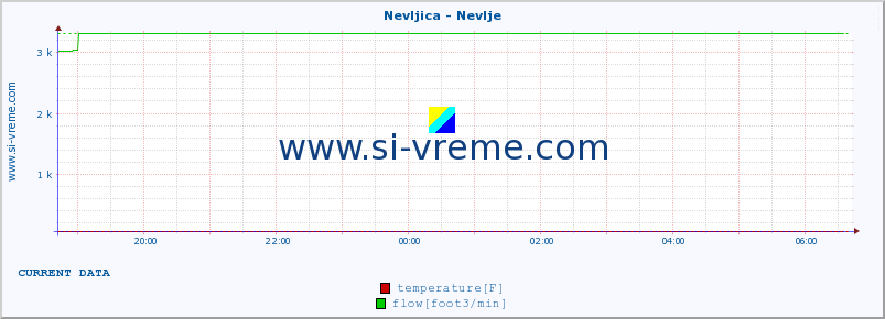  :: Nevljica - Nevlje :: temperature | flow | height :: last day / 5 minutes.