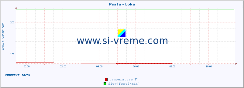  :: Pšata - Loka :: temperature | flow | height :: last day / 5 minutes.