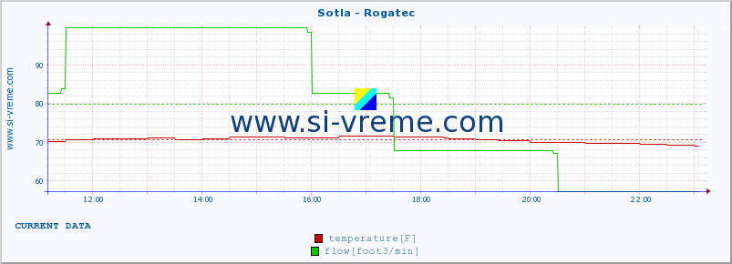  :: Sotla - Rogatec :: temperature | flow | height :: last day / 5 minutes.