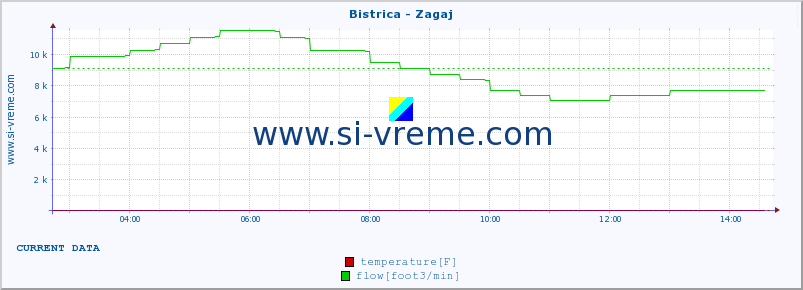  :: Bistrica - Zagaj :: temperature | flow | height :: last day / 5 minutes.