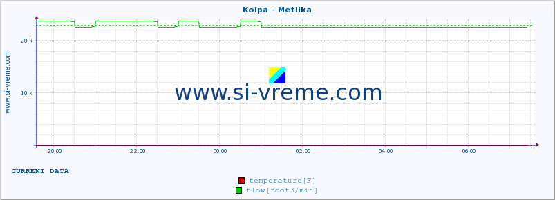  :: Kolpa - Metlika :: temperature | flow | height :: last day / 5 minutes.