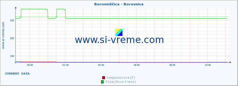  :: Borovniščica - Borovnica :: temperature | flow | height :: last day / 5 minutes.