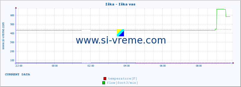  :: Iška - Iška vas :: temperature | flow | height :: last day / 5 minutes.