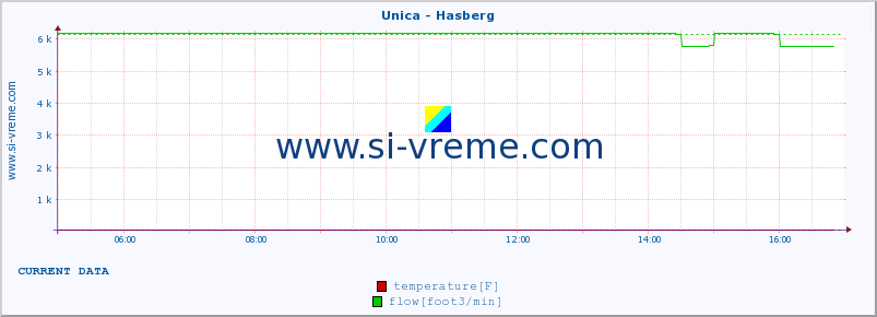  :: Unica - Hasberg :: temperature | flow | height :: last day / 5 minutes.