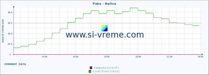  :: Paka - Rečica :: temperature | flow | height :: last day / 5 minutes.