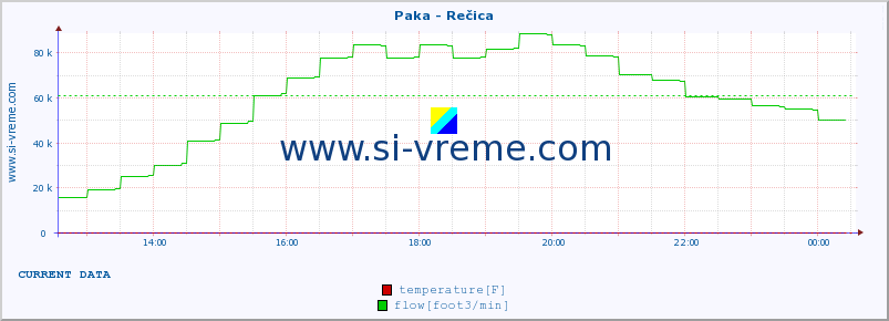  :: Paka - Rečica :: temperature | flow | height :: last day / 5 minutes.