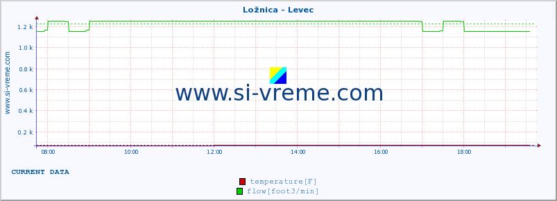  :: Ložnica - Levec :: temperature | flow | height :: last day / 5 minutes.