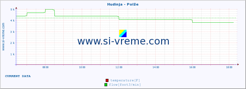  :: Hudinja - Polže :: temperature | flow | height :: last day / 5 minutes.