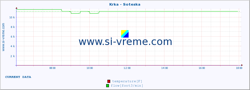  :: Krka - Soteska :: temperature | flow | height :: last day / 5 minutes.